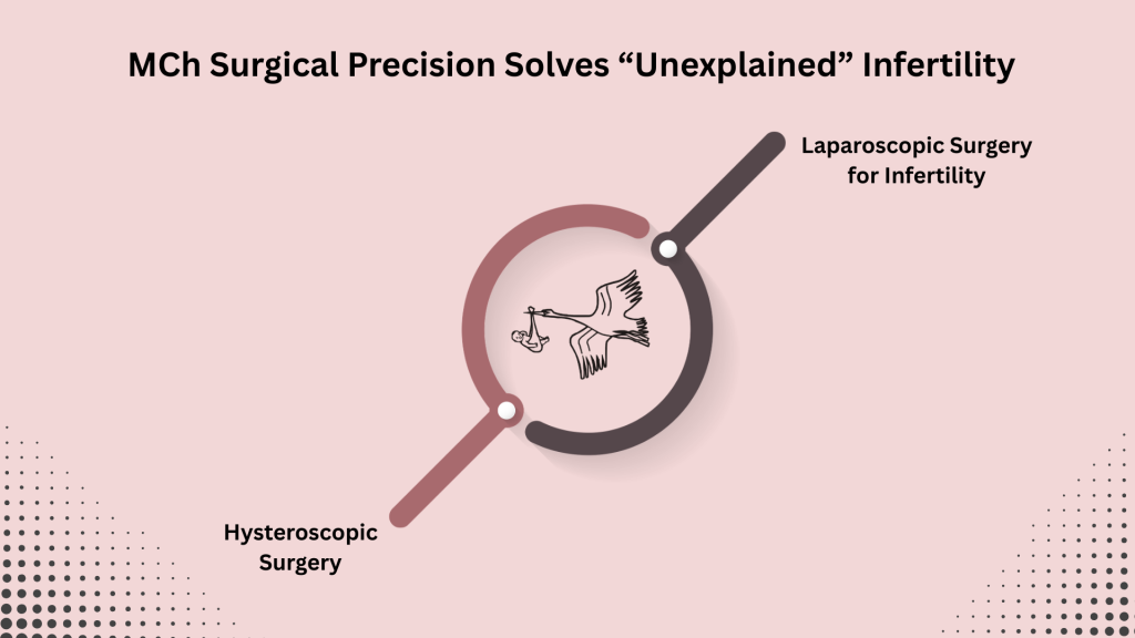 MCh surgical precision for unexplained infertility treatment showing laparoscopic and hysteroscopic surgery for infertility